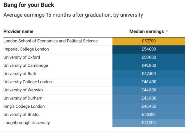 Graphic Depicting Average Earnings by College of United Kingdom Graduates 15 Months after Graduation